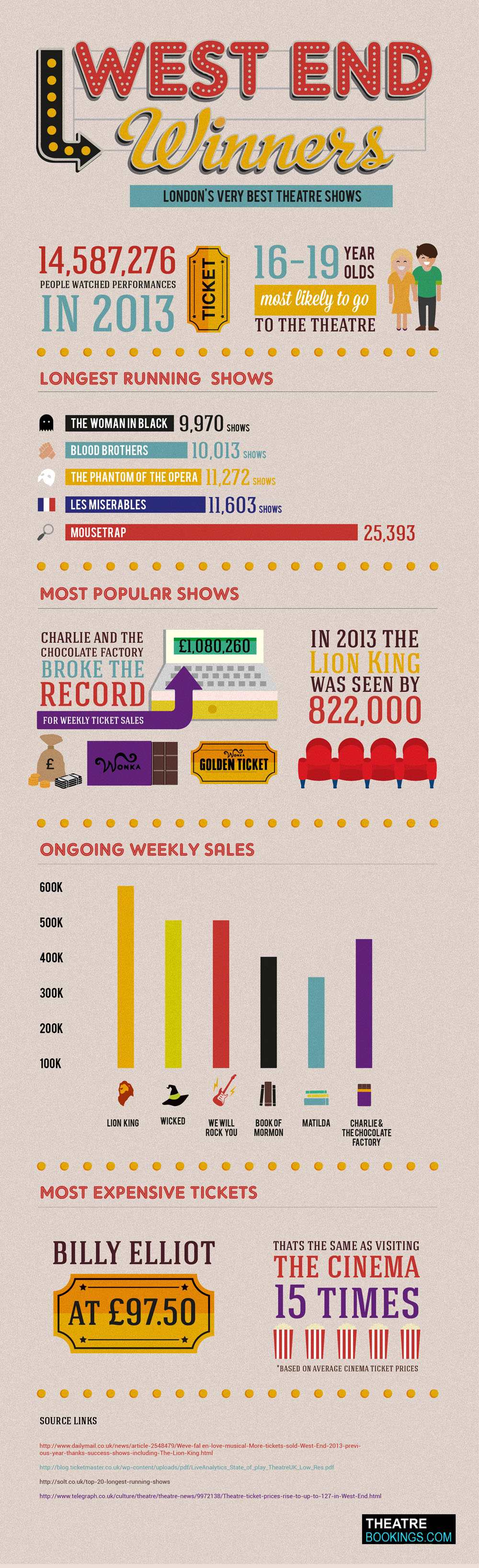 west end winners info graphics